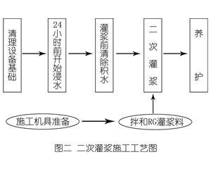 泾川灌浆料施工工艺—文字完整版